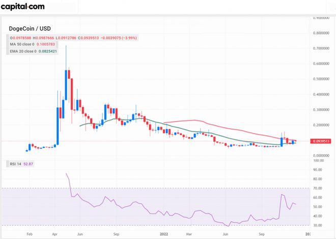 [狗狗币最新走势]狗狗币最新走势价格